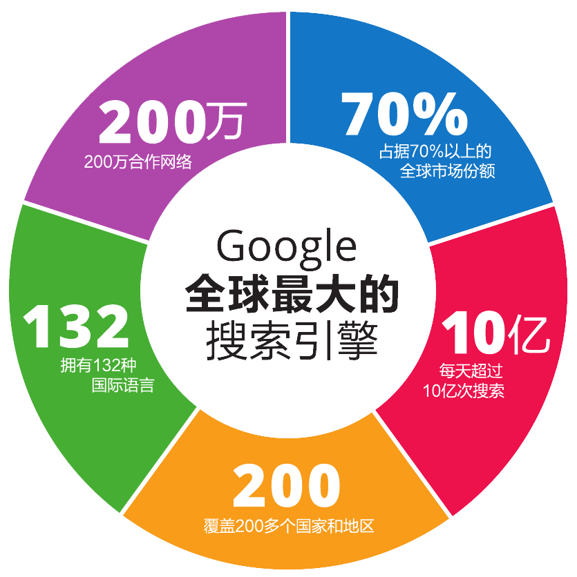 Google推广 google推广介绍