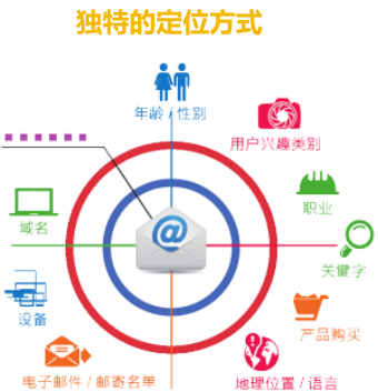 Gmail广告定位 Gmail广告定位
