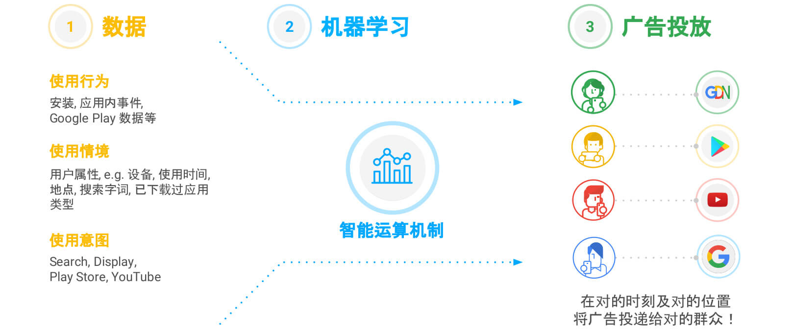 Google APP广告