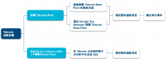 如何设置Taboola Pixel广告追踪事件代码 -卷启科技